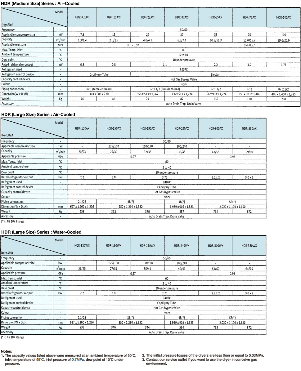 HDR Series : Air-Cooled, Water-Cooled Specifications